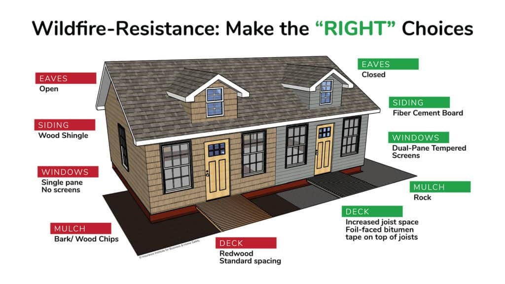 Make the right choices to make a home’s exterior more resistant to wildfire.